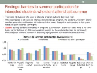 Findings: barriers to summer participation for
interested students who didn’t attend last summer
18
• There are 18 students who want to attend a program but who didn’t last year.
• When compared to all students interested in attending a program, the students who didn’t attend
one last year rate most barriers almost exactly the same, though the sixth graders in this group
rated program expense very highly.
• Action: To help students interested in programs but who didn’t attend last year, there is no silver
bullet barrier to focus on. Still, personalized support for these students might be particularly
effective given students’ interest in attending a program but non-attendance last summer.
0.00
0.50
1.00
1.50
Don't want
to go
Programs
don't
interest
me
Programs
are full
Too
expensive
Conflict
with family
vaca on
Tough to
get to
Needed at
home
Tough to
sign up
Signed up
but didn't
go
Went but
didn't like
it
Barriers to summer par cipa on (average score)
All students Interested Interested but didn't go last year
 