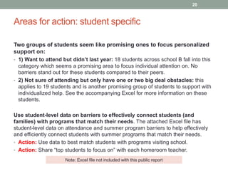 Areas for action: student specific
20
Two groups of students seem like promising ones to focus personalized
support on:
• 1) Want to attend but didn’t last year: 18 students across school B fall into this
category which seems a promising area to focus individual attention on. No
barriers stand out for these students compared to their peers.
• 2) Not sure of attending but only have one or two big deal obstacles: this
applies to 19 students and is another promising group of students to support with
individualized help. See the accompanying Excel for more information on these
students.
Use student-level data on barriers to effectively connect students (and
families) with programs that match their needs. The attached Excel file has
student-level data on attendance and summer program barriers to help effectively
and efficiently connect students with summer programs that match their needs.
• Action: Use data to best match students with programs visiting school.
• Action: Share “top students to focus on” with each homeroom teacher.
Note: Excel file not included with this public report
 
