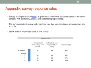 Appendix: survey response rates
23
• Survey (example is linked here) is given to all the middle school students at the three
schools, with student ID, grade, and classroom prepopulated.
• The survey received a very high response rate that was consistent across grades and
schools.
• Below are the responses rates at this school:
 