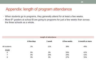 Appendix: length of program attendance
24
• When students go to programs, they generally attend for at least a few weeks.
• More 6th graders at school B are going to programs for just a few weeks than across
the three schools as a whole.
 