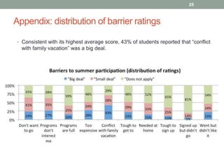 Appendix: distribution of barrier ratings
25
• Consistent with its highest average score, 43% of students reported that “conflict
with family vacation” was a big deal.
 
