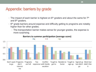 Appendix: barriers by grade
26
• The impact of each barrier is highest on 6th graders and about the same for 7th
and 8th graders.
• 6th grade barriers around expense and difficulty getting to programs are notably
higher than for other grades.
• The transportation barrier makes sense for younger grades, the expense is
more surprising.
 