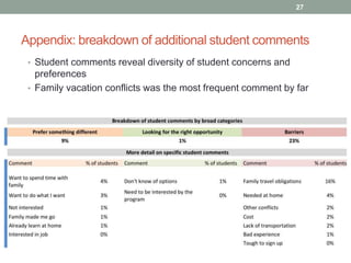 Appendix: breakdown of additional student comments
27
• Student comments reveal diversity of student concerns and
preferences
• Family vacation conflicts was the most frequent comment by far
 