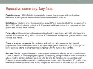 Executive summary: key facts
Past attendance: 50% of students attended a program last summer, with participation
consistent across grades and in-line with the three schools as a whole.
Satisfaction: Students enjoy their programs: about 70% of students rated their program a 4 or
5 (out of 5), with about 40% giving it a 5. 6th graders had lower satisfaction compared to other
grades and the two other schools.
Future plans: Students have strong interest in attending a program, with 50% interested and
another 30% not sure. 6th graders only have 40% interested, trialing other grades and the three
schools as a whole
Types of summer programs: Students are well matched with programs: the types of
programs students attend are similar to the types of programs they want to go to, though far
fewer students attend overnight camps compared with the number that want to.
Barriers: The two biggest barriers to summer participation are i) family vacation conflicts and
ii) lack of interest in summer program options. Additionally, being needed at home stood out as
a large relative barriers between students who did and did not attend a program last year.
Program expense and transportation challenges were particularly big deals for 6th graders, but
otherwise barriers were the same across the grades and similar to the three schools overall.
4
 