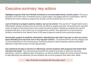 Executive summary: key actions
Highlight programs that have flexible schedules to accommodate family vacation plans: This was a
big deal to more than 40% of students and by a good margin, the biggest barrier to participation, both for
students who want to attend a program this summer and for students who are not sure.
Lack of interest in program options matters, but can be solved. This was the 2nd largest barrier and a
differentiator between students who did and did not attend a program last year. Yet students who reported
a lack of programs that interest them have nearly the same program interests as students who went to
programs last year or who want to go to a program this summer. One approach is to recommend to
students unexcited by their options some of the great programs students have previously enjoyed.
Personalize support to students interested in attending but who didn’t last year or who are unsure
about attending but only have one or two ‘big deal’ barriers. 18 students fall into the first category and
19 more students are in the second group. Personal outreach to these students could be particularly
effective to help them access summer opportunities.
Use student-level data on barriers to effectively connect students with programs that match their
interests and needs. The accompanying Excel file has student-level data on past and upcoming
attendance, interest in different types of programs, as well as student ratings of summer program barriers
to help effectively and efficiently connect students with summer programs that match their needs.
5
Note: Excel file not included with this public report
 