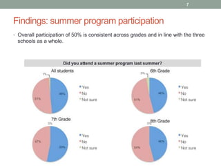 Findings: summer program participation
7
• Overall participation of 50% is consistent across grades and in line with the three
schools as a whole.
Did you attend a summer program last summer?
 