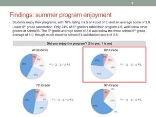 Findings: summer program enjoyment
8
• Students enjoy their programs, with 70% rating it a 5 or 4 (out of 5) and an average score of 3.9.
• Lower 6th grade satisfaction: Only 24% of 6th graders rated their program a 5, well below other
grades at school B. The 6th grade average score of 3.6 was below the three-school 6th grade
average of 4.0, though much closer to school A’s satisfaction score of 3.8.
Did you enjoy the program? (5 is yes, 1 is no)
 