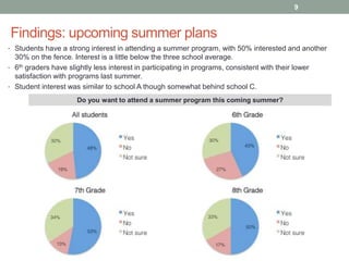 Findings: upcoming summer plans
9
• Students have a strong interest in attending a summer program, with 50% interested and another
30% on the fence. Interest is a little below the three school average.
• 6th graders have slightly less interest in participating in programs, consistent with their lower
satisfaction with programs last summer.
• Student interest was similar to school A though somewhat behind school C.
Do you want to attend a summer program this coming summer?
 