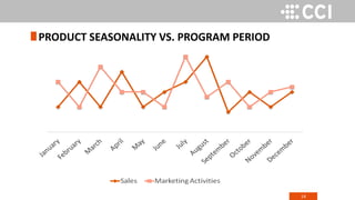 14
PRODUCT SEASONALITY VS. PROGRAM PERIOD
 