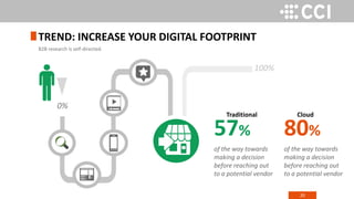 20
TREND: INCREASE YOUR DIGITAL FOOTPRINT
B2B research is self-directed.
0%
57%
of the way towards
making a decision
before reaching out
to a potential vendor
100%
80%
of the way towards
making a decision
before reaching out
to a potential vendor
Traditional Cloud
 