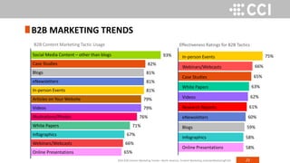 22
65%
66%
67%
71%
76%
79%
79%
81%
81%
81%
82%
93%
B2B MARKETING TRENDS
B2B Content Marketing Tactic Usage
Social Media Content – other than blogs
Case Studies
Blogs
eNewsletters
In-person Events
Articles on Your Website
Videos
Illustrations/Photos
White Papers
Infographics
Webinars/Webcasts
Online Presentations
2016 B2B Content Marketing Trends—North America: Content Marketing Institute/MarketingProfs
Effectiveness Ratings for B2B Tactics
58%
58%
59%
60%
61%
62%
63%
65%
66%
75%In-person Events
Webinars/Webcasts
Case Studies
White Papers
Videos
Research Reports
eNewsletters
Blogs
Infographics
Online Presentations
 