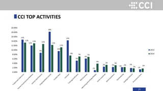 23
15%
12%
9%
18%
10%
14%
5%
6%
1%
2% 2%
2%
2%
1%
13% 13% 13%
12%
11%
8%
7% 7%
4%
3% 3%
2%
2%
2%
0.00%
2.00%
4.00%
6.00%
8.00%
10.00%
12.00%
14.00%
16.00%
18.00%
20.00%
2013
2014
CCI TOP ACTIVITIES
 