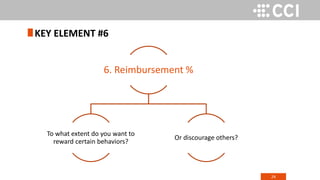 24
KEY ELEMENT #6
6. Reimbursement %
To what extent do you want to
reward certain behaviors?
Or discourage others?
 