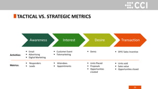 25
TACTICAL VS. STRATEGIC METRICS
Awareness Interest Desire Transaction
 Email
 Advertising
 Digital Marketing
 Responders
 Leads
 Customer Event
 Telemarketing
 Attendees
 Appointments
 Demo
 Units Placed
 Proposals
 Opportunities
created
 SPIF/ Sales Incentive
 Units sold
 Sales value
 Opportunities closed
Activities:
Metrics:
 