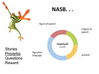 NASB. . .




Stories
Proverbs
Questions
Reward
 