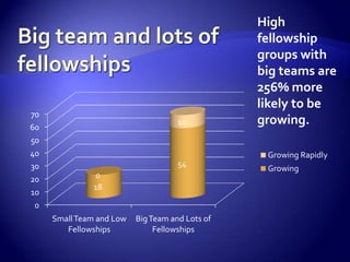 High
                                                 fellowship
                                                 groups with
                                                 big teams are
                                                 256% more
                                                 likely to be
70
60
                                     10          growing.
50
40                                                Growing Rapidly
30                                   54
                                                  Growing
20             0
               18
10
 0
     Small Team and Low   Big Team and Lots of
        Fellowships            Fellowships
 