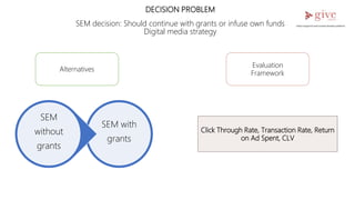 DECISION PROBLEM
SEM decision: Should continue with grants or infuse own funds
Digital media strategy
SEM with
grants
SEM
without
grants
Alternatives
Evaluation
Framework
Click Through Rate, Transaction Rate, Return
on Ad Spent, CLV
 