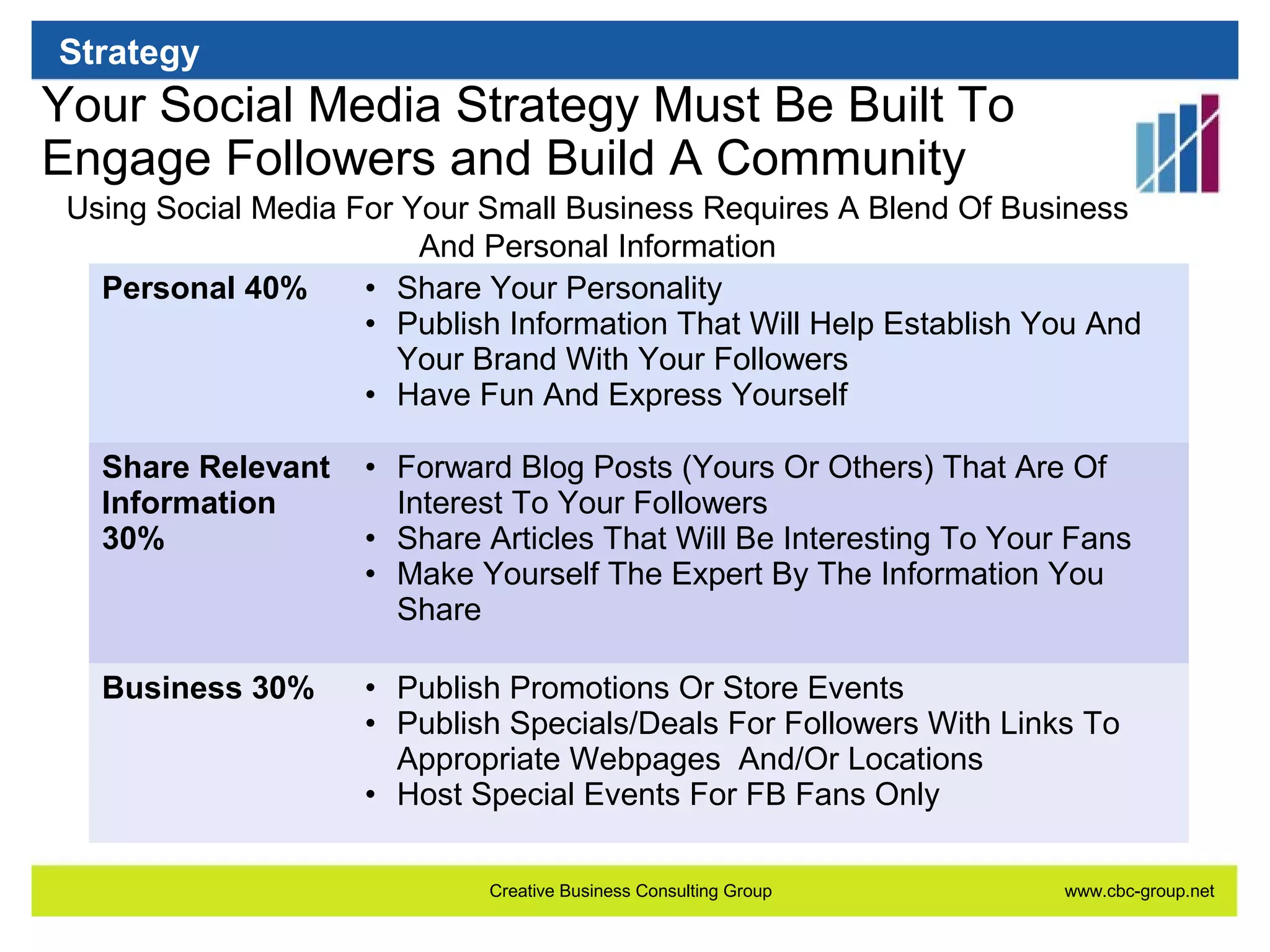 Strategy

Your Social Media Strategy Must Be Built To
Engage Followers and Build A Community
Using Social Media For Your Small Business Requires A Blend Of Business
And Personal Information
Personal 40%
• Share Your Personality
• Publish Information That Will Help Establish You And
Your Brand With Your Followers
• Have Fun And Express Yourself
Share Relevant
Information
30%

• Forward Blog Posts (Yours Or Others) That Are Of
Interest To Your Followers
• Share Articles That Will Be Interesting To Your Fans
• Make Yourself The Expert By The Information You
Share

Business 30%

• Publish Promotions Or Store Events
• Publish Specials/Deals For Followers With Links To
Appropriate Webpages And/Or Locations
• Host Special Events For FB Fans Only
Creative Business Consulting Group

www.cbc-group.net

 