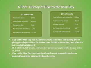A Brief History of Give to the Max Day

                 2010 Results                              2011 Results
    Total Dollars Given:           $10M       Total Dollars to MN Nonprofits:   $13.4M

    Total Number of Donors:        42,624     Total Number of Donors:           47,534

    Average Gift Size:             $188       Average Gift Size:                $227

    # of Nonprofits Benefitting:   3,663      # of Nonprofits Benefitting:      3,978

    Average Gifts per nonprofit: $2,741       Average Gifts per nonprofit:      $2,720




• Give to the Max Day has made GiveMN/Razoo one of the leading online
  giving portals (Razoo has facilitated over $100M in donations, half of which
  is through GiveMN.org!)
• 66 % of the 5,755 Give to the Max Day donors surveyed prefer to give online
  vs. check
• Give to the Max Day involved significantly more nonprofits and more
  donors than similar community-based events



                                                                                         29
 