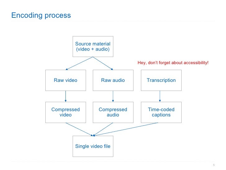 Encoding process Source material (video