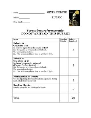 Name     _______________ GIVER DEBATE
Period   ______                                RUBRIC
Final Grade ______




             For student reference only-
          DO NOT WRITE ON THIS RUBRIC!
Item                                                     Possible   Points
                                                         Points     Received
Debate #1
Chapters 1-12
Is control a good way to create order?
List five quotes as evidence from the book.                            5
Use appropriate citation.
Ex. “But he does not know how to get there” (88).

Debate #2
Chapters 13-23
Is Jonas’ community a utopia?
(Utopia=Perfect Society)                                               5
List five quotes as evidence from the book.
Use appropriate citation.
Ex. “But he does not know how to get there” (88).


Participation in Debate
You must participate with at least one argument during
each debate to receive credit.                                         5
Reading Checks
Receive one point per reading check quiz.
                                                                       5


Total                                                                 20
 