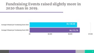 Fundraising Events raised slightly more in
2020 than in 2019.
6
 