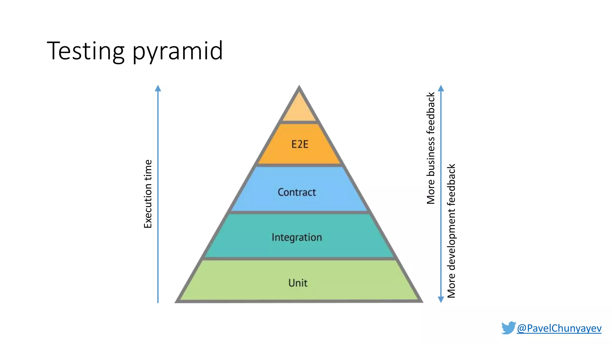 @PavelChunyayev
Testing pyramid
Executiontime
Morebusinessfeedback
Moredevelopmentfeedback
 