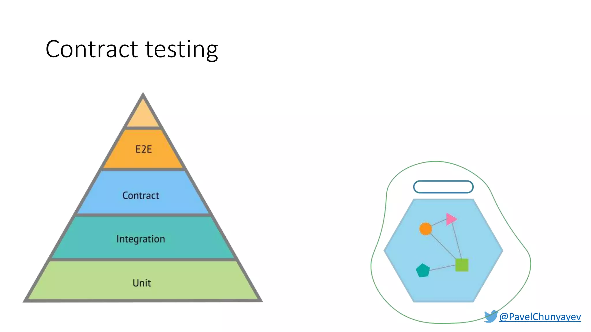 @PavelChunyayev
Contract testing
 