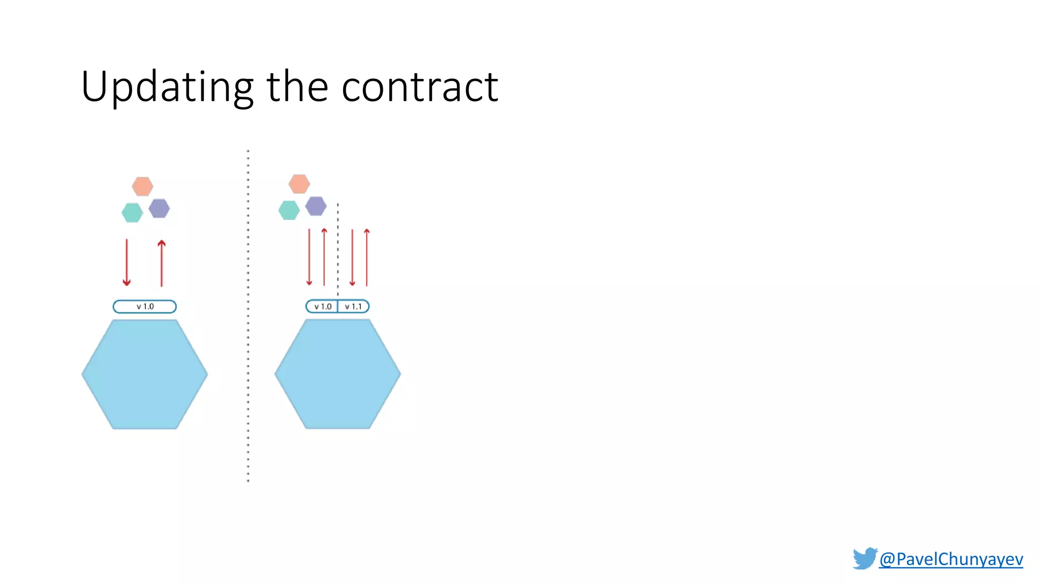 @PavelChunyayev
Updating the contract
 