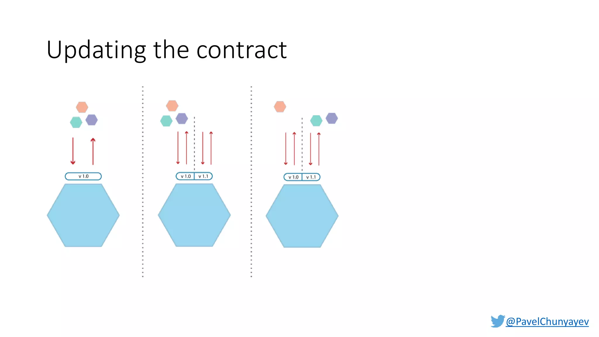 @PavelChunyayev
Updating the contract
 