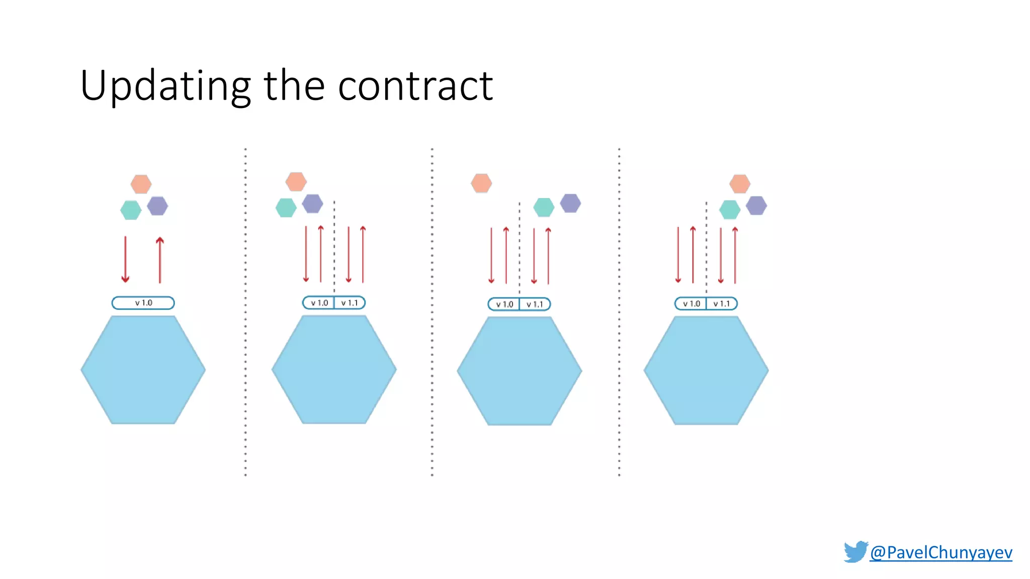 @PavelChunyayev
Updating the contract
 