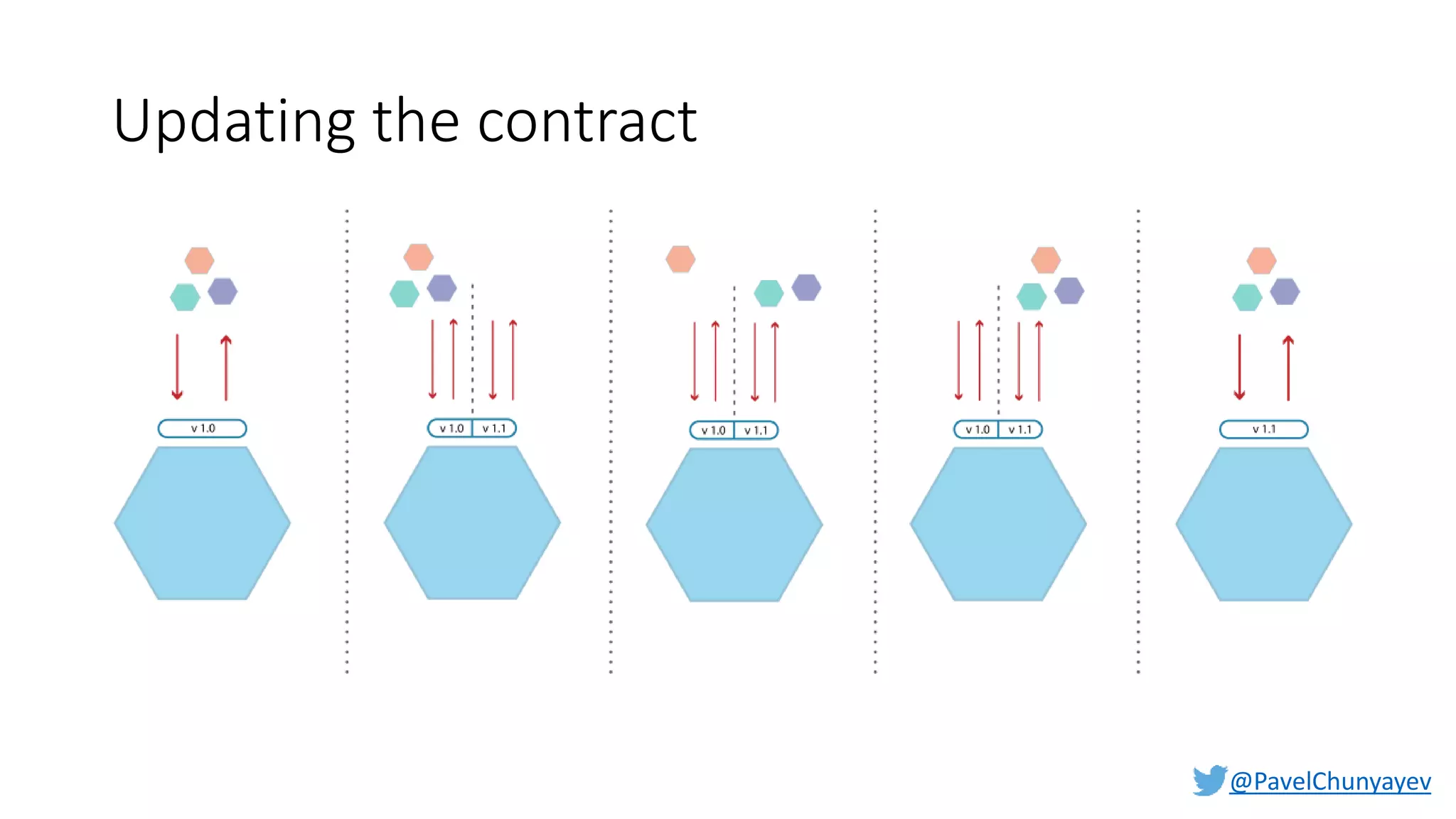 @PavelChunyayev
Updating the contract
 