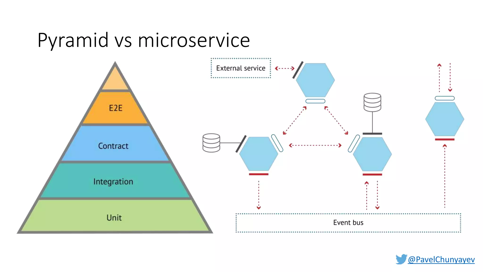 @PavelChunyayev
Pyramid vs microservice
 