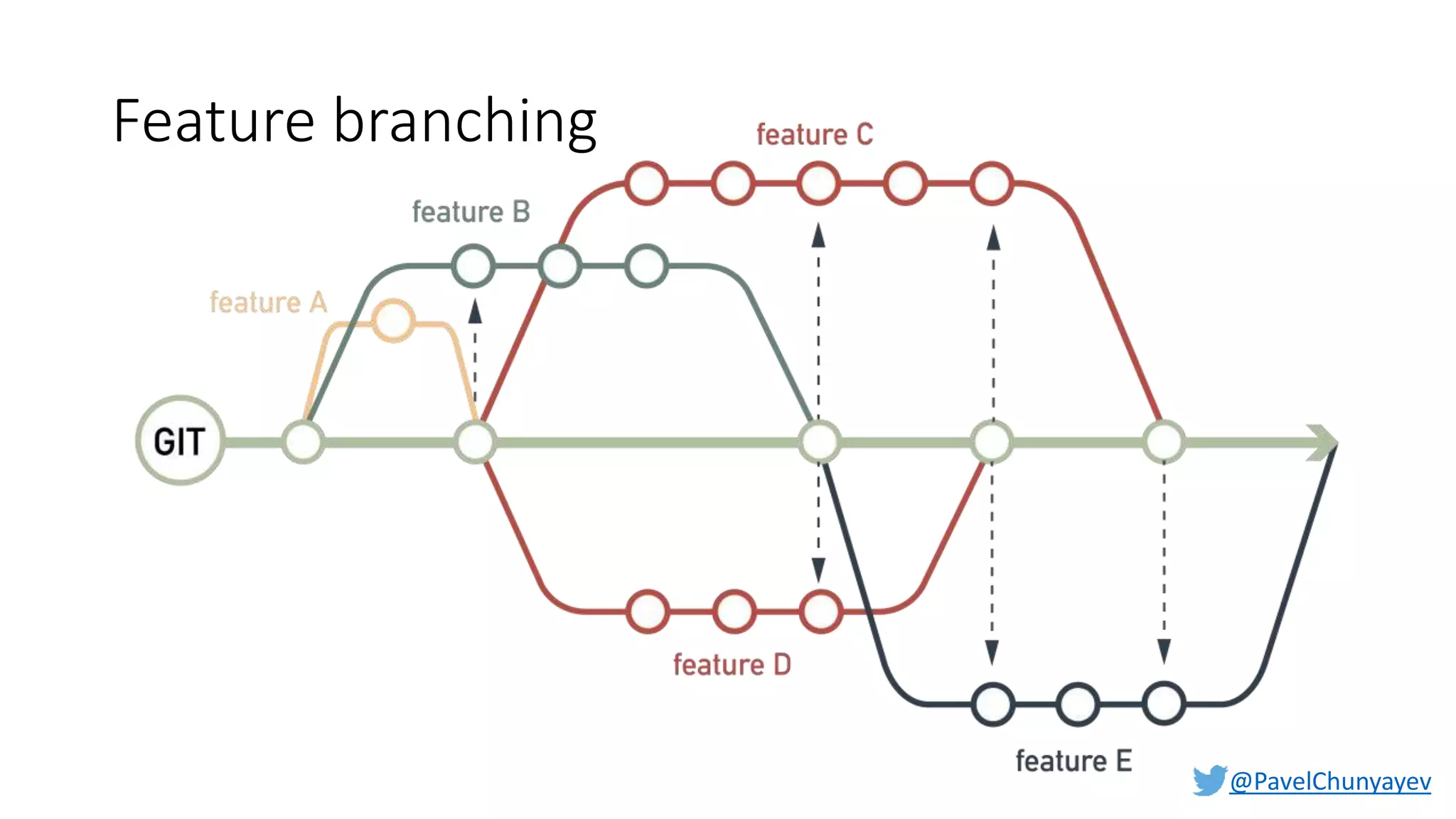 @PavelChunyayev
Feature branching
 