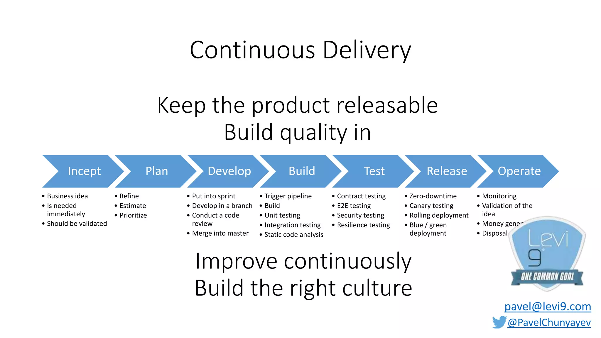 @PavelChunyayev
Continuous Delivery
Incept
• Business idea
• Is needed
immediately
• Should be validated
Plan
• Refine
• Estimate
• Prioritize
Develop
• Put into sprint
• Develop in a branch
• Conduct a code
review
• Merge into master
Build
• Trigger pipeline
• Build
• Unit testing
• Integration testing
• Static code analysis
Test
• Contract testing
• E2E testing
• Security testing
• Resilience testing
Release
• Zero-downtime
• Canary testing
• Rolling deployment
• Blue / green
deployment
Operate
• Monitoring
• Validation of the
idea
• Money generation
• Disposal
Keep the product releasable
Build quality in
Improve continuously
Build the right culture
pavel@levi9.com
 
