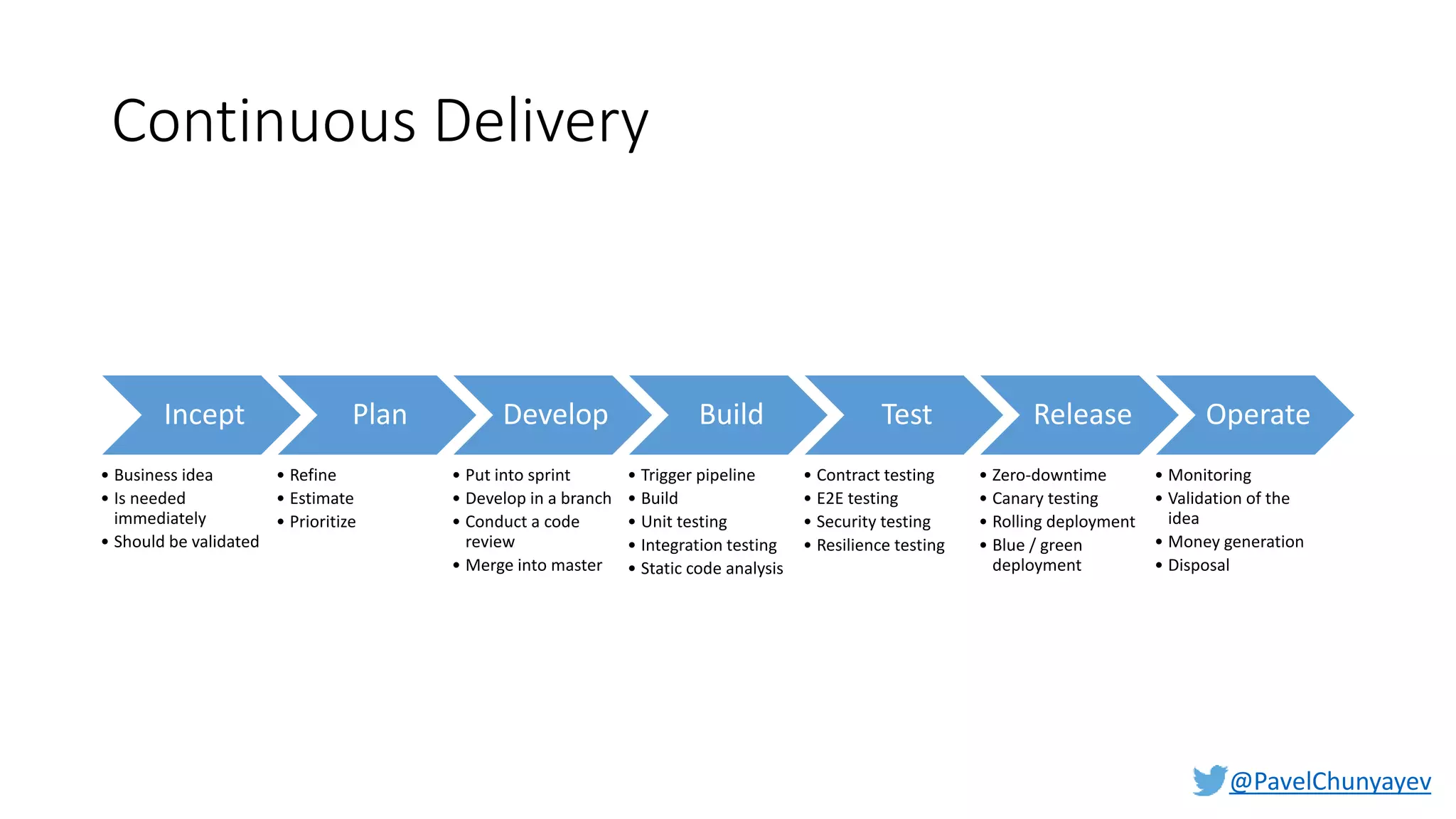@PavelChunyayev
Continuous Delivery
Incept
• Business idea
• Is needed
immediately
• Should be validated
Plan
• Refine
• Estimate
• Prioritize
Develop
• Put into sprint
• Develop in a branch
• Conduct a code
review
• Merge into master
Build
• Trigger pipeline
• Build
• Unit testing
• Integration testing
• Static code analysis
Test
• Contract testing
• E2E testing
• Security testing
• Resilience testing
Release
• Zero-downtime
• Canary testing
• Rolling deployment
• Blue / green
deployment
Operate
• Monitoring
• Validation of the
idea
• Money generation
• Disposal
 
