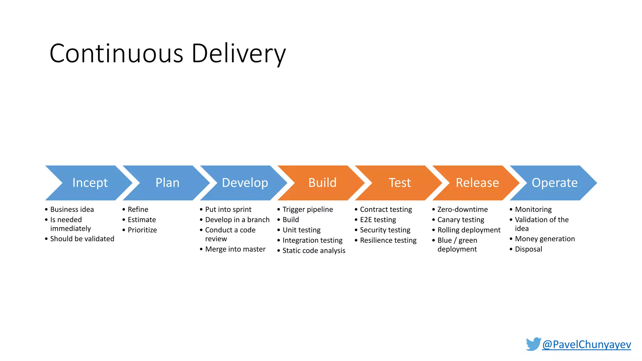@PavelChunyayev
Continuous Delivery
Incept
• Business idea
• Is needed
immediately
• Should be validated
Plan
• Refine
• Estimate
• Prioritize
Develop
• Put into sprint
• Develop in a branch
• Conduct a code
review
• Merge into master
Build
• Trigger pipeline
• Build
• Unit testing
• Integration testing
• Static code analysis
Test
• Contract testing
• E2E testing
• Security testing
• Resilience testing
Release
• Zero-downtime
• Canary testing
• Rolling deployment
• Blue / green
deployment
Operate
• Monitoring
• Validation of the
idea
• Money generation
• Disposal
 