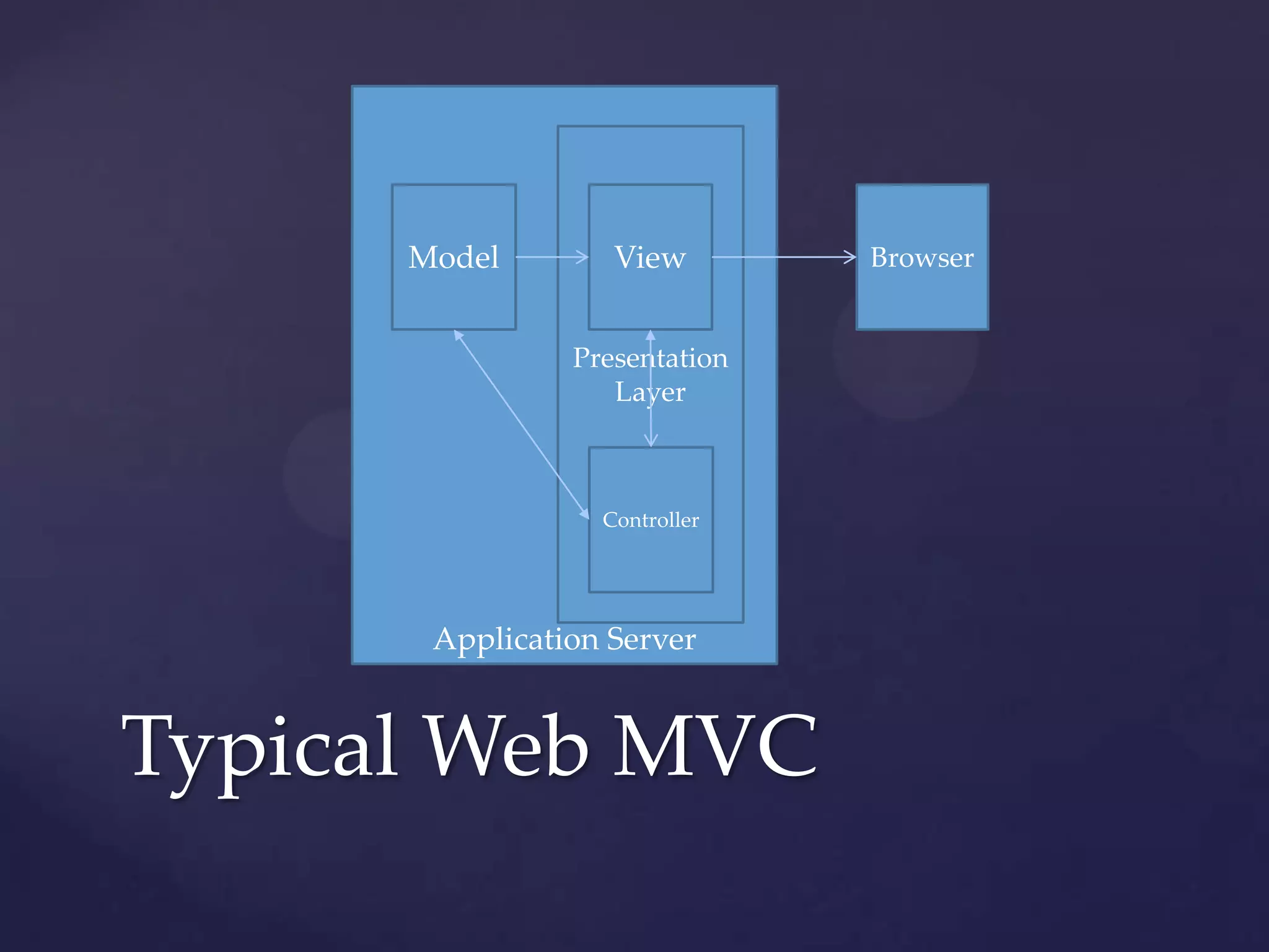 Model        View        Browser


                Presentation
                   Layer



                  Controller




       Application Server


Typical Web MVC
 