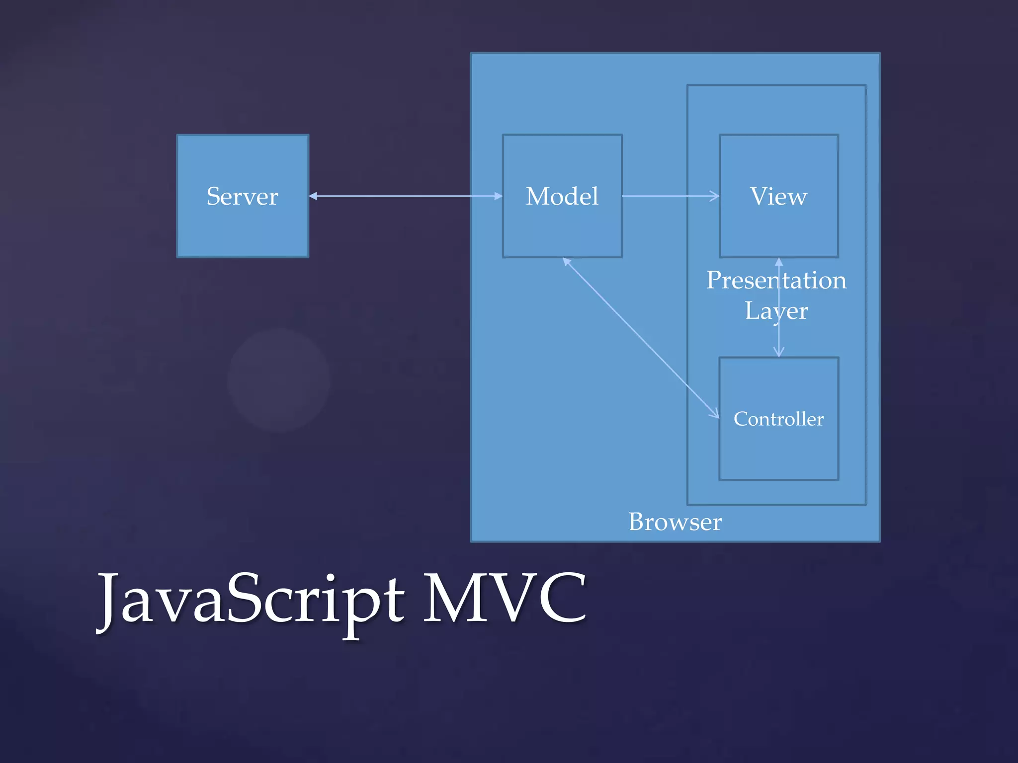 Server   Model              View


                         Presentation
                            Layer



                              Controller




                    Browser


JavaScript MVC
 