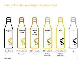2
How will the future of sugar reduction look?
Regular Reduced
sugar
Mid cal
all
natural
Mid cal Zero
Benchmark <30% reduc...