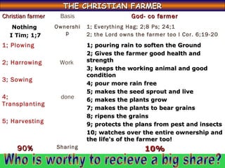 Christian farmerChristian farmer Basis God- co farmerGod- co farmer
Nothing
I Tim; 1;7
Ownershi
p
1; Everything Hag; 2;8 Ps; 24;1
2; the Lord owns the farmer too I Cor. 6;19-20
1; Plowing
2; Harrowing
3; Sowing
4;
Transplanting
5; Harvesting
Work
done
1; pouring rain to soften the Ground1; pouring rain to soften the Ground
2; Gives the farmer good health and2; Gives the farmer good health and
strengthstrength
3; keeps the working animal and good3; keeps the working animal and good
conditioncondition
4; pour more rain free4; pour more rain free
5; makes the seed sprout and live5; makes the seed sprout and live
6; makes the plants grow6; makes the plants grow
7; makes the plants to bear grains7; makes the plants to bear grains
8; ripens the grains8; ripens the grains
9; protects the plans from pest and insects9; protects the plans from pest and insects
10; watches over the entire ownership and10; watches over the entire ownership and
the life's of the farmer too!the life's of the farmer too!
90%90% Sharing 10%10%
THE CHRISTIAN FARMERTHE CHRISTIAN FARMER
 
