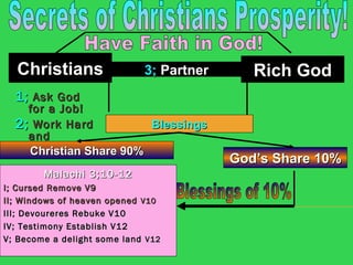 ChristiansChristians Rich GodRich God3;3; PartnerPartner
God’s Share 10%God’s Share 10%
1;1; Ask GodAsk God
for a Job!for a Job!
2;2; Work HardWork Hard
andand
Honest!Honest!
Malachi 3;10-12Malachi 3;10-12
I; Cursed Remove V9I; Cursed Remove V9
II; Windows of heaven openedII; Windows of heaven opened V10V10
III; Devoureres Rebuke V10III; Devoureres Rebuke V10
IV; Testimony Establish V12IV; Testimony Establish V12
V; Become a delight some landV; Become a delight some land V12V12
Christian Share 90%Christian Share 90%
BlessingsBlessings
 