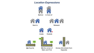 Location Expressions
Behind In front of
Next to
Inside Outside
Between
First
St.
On First St.
First
St.
On the corner of
M...