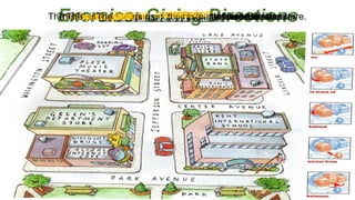 Exercise: Giving Directions
Look at the map and complete the sentences.
The drugstore is _____________Jefferson Street.
on
The department store is _____________the movie theater.
across from
The parking lot is _____________ the movie theater.
behind
The bank is _____________ the restaurant and the shoe store.
between
The subway station is _____________ the shoe store.
in front of
The park is _____________ the school.
across from
 