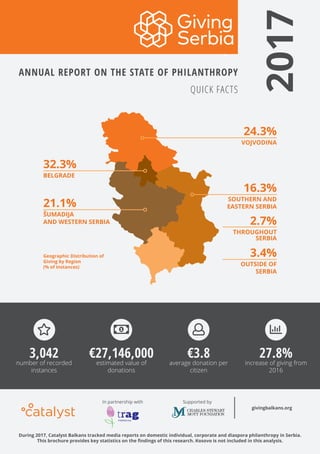 During 2017, Catalyst Balkans tracked media reports on domestic individual, corporate and diaspora philanthropy in Serbia.
This brochure provides key statistics on the findings of this research. Kosovo is not included in this analysis.
In partnership with Supported by
givingbalkans.org
ANNUAL REPORT ON THE STATE OF PHILANTHROPY
QUICK FACTS
2017
STAR
3,042
number of recorded
instances
Money-bill-alt
€27,146,000
estimated value of
donations
User
€3.8
average donation per
citizen
chart-bar
27.8%
increase of giving from
2016
32.3%
BELGRADE
24.3%
VOJVODINA
16.3%
SOUTHERN AND
EASTERN SERBIA
3.4%
OUTSIDE OF
SERBIA
2.7%
THROUGHOUT
SERBIA
21.1%
ŠUMADIJA
AND WESTERN SERBIA
Geographic Distribution of
Giving by Region
(% of Instances)
 