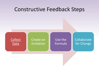 Constructive Feedback Steps
Collect
Data
Create an
Invitation
Use the
Formula
Collaborate
for Change
 