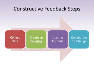 Constructive Feedback Steps
Collect
Data
Create an
Opening
Use the
Formula
Collaborate
for Change
 