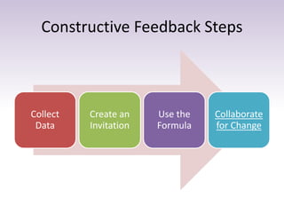 Constructive Feedback Steps
Collect
Data
Create an
Invitation
Use the
Formula
Collaborate
for Change
 
