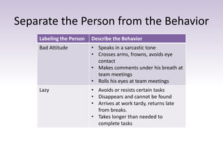 Separate the Person from the Behavior
Labeling the Person Describe the Behavior
Bad Attitude • Speaks in a sarcastic tone
• Crosses arms, frowns, avoids eye
contact
• Makes comments under his breath at
team meetings
• Rolls his eyes at team meetings
Lazy • Avoids or resists certain tasks
• Disappears and cannot be found
• Arrives at work tardy, returns late
from breaks.
• Takes longer than needed to
complete tasks
 