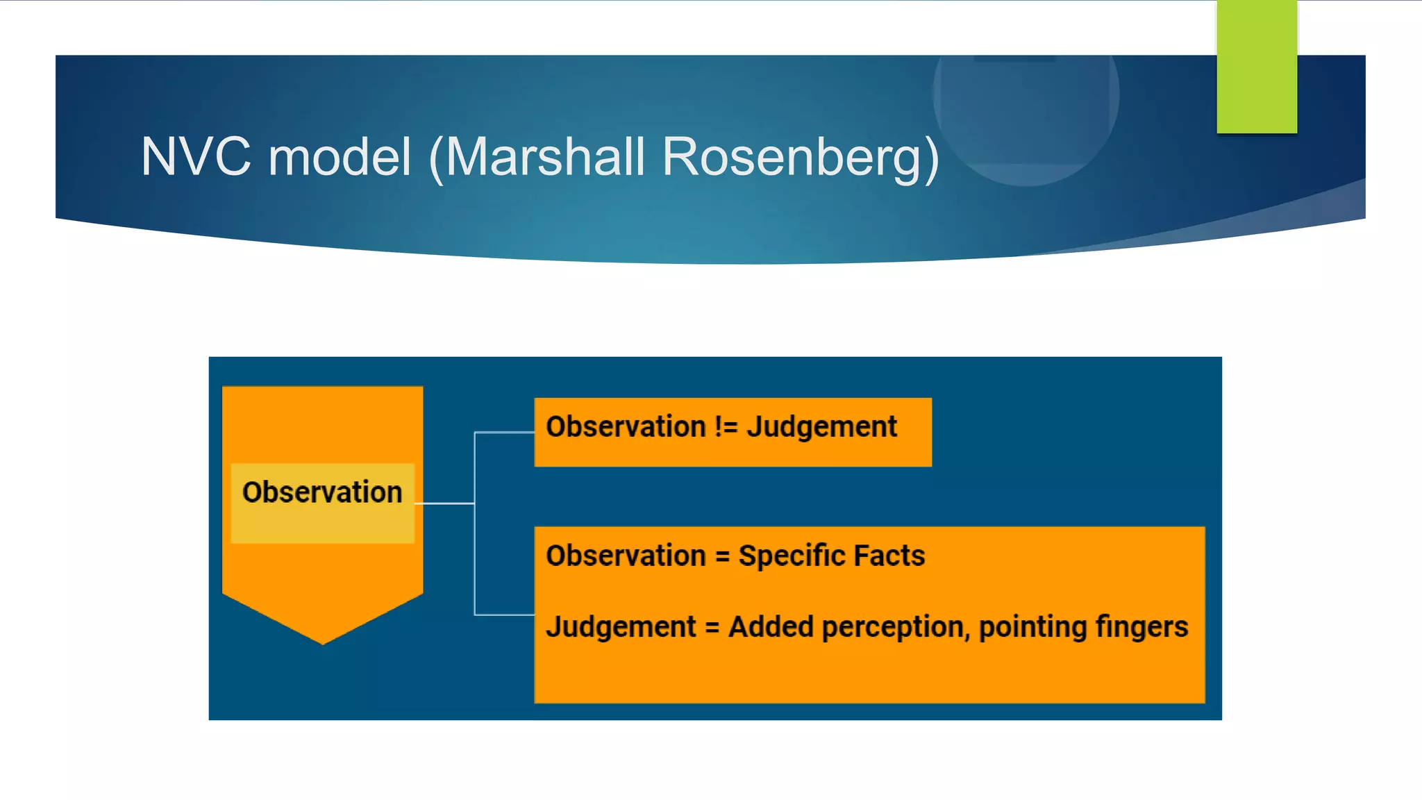 NVC model (Marshall Rosenberg)
 
